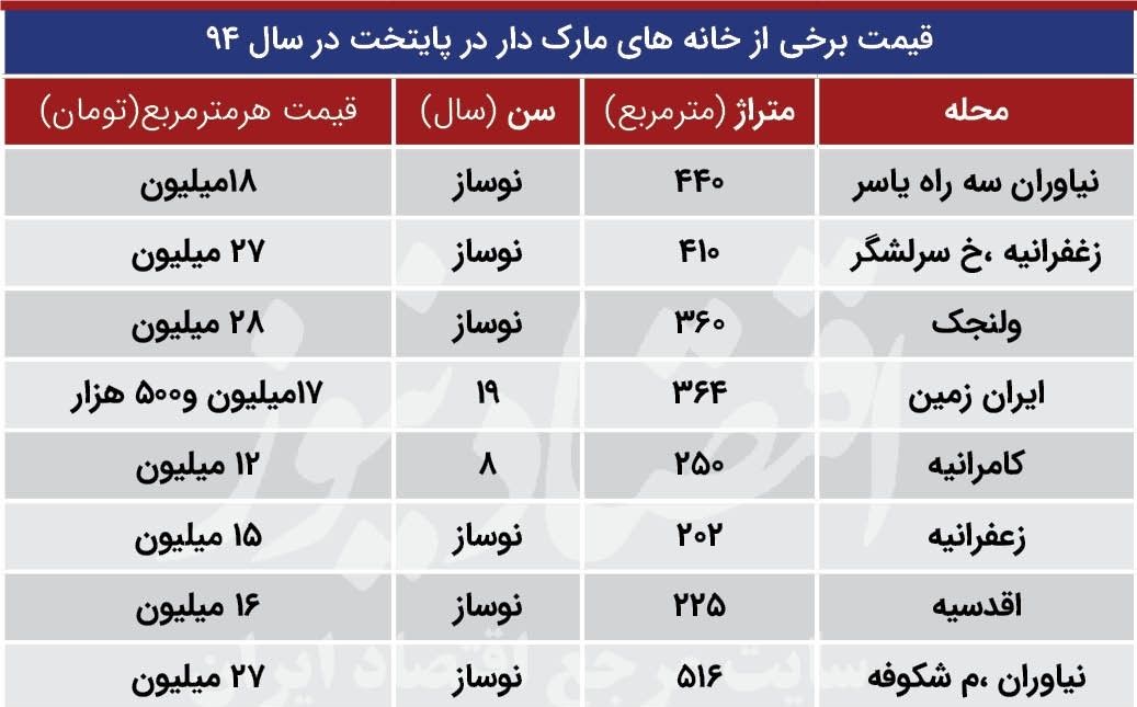 خانه های مارک دار